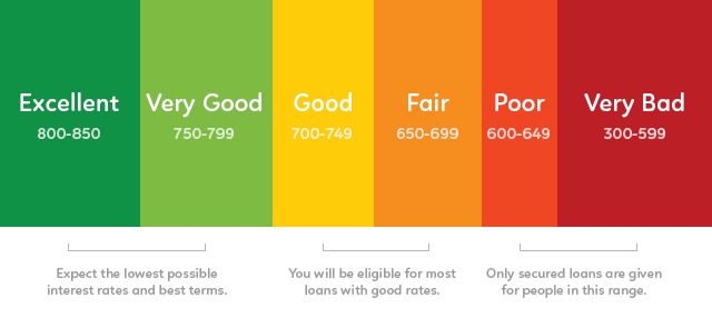 credit score change